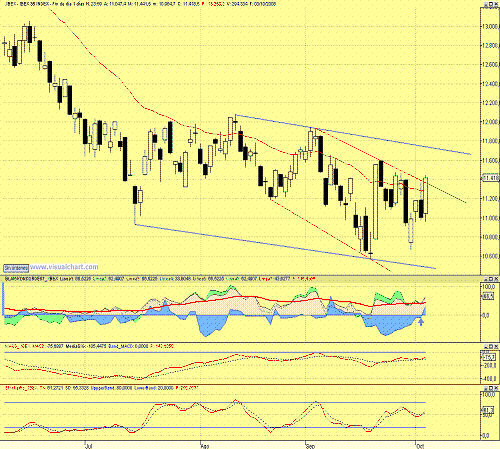 ibex21 noticias Mi visión del mercado por Albert Albareda 05/10/08 Continuamos mareando la perdiz?