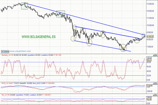 dow-jones lecciones de bolsa ibex eurostoxx dow jones dax davidgalan analisis Escala lineal o logarítmica Mercado llegando a resistencias, ¿ o no ? por David Galán