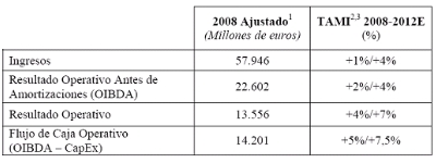 analisis Telefónica elevará su dividendo un 22% hasta 1,40 euros por acción en 2010. Análisis Técnico de bolsa