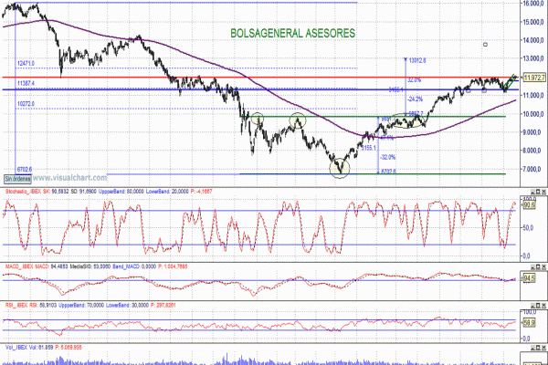lecciones de bolsa ibex analisis  Análisis técnico Ibex 35 y explicación de vencimientos por David Galán