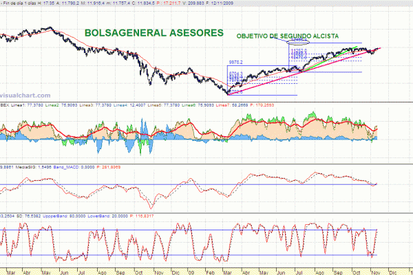 brocker Mi visión del mercado   El Ibex permanece en los 11.800 puntos