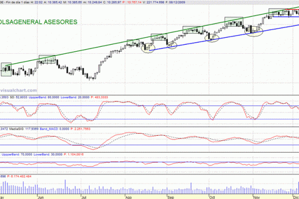 dow jones Análisis de la situación con gráficos de DowJones,SP 500 e Ibex por David Galán