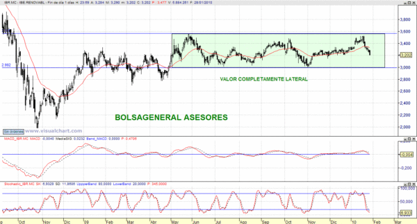 IBR analisis Análisis de Iberdrola Renovables. Completamente lateral