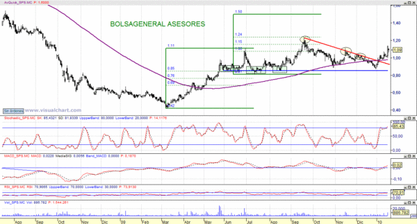 SPS analisis Análisis Service Point Ruptura de bajista por David Galán