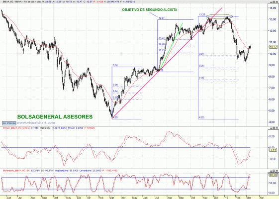 analisis Análisis de BBVA. Rebote desde el 38.20% fibonacci