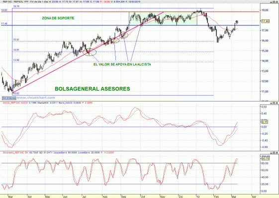 analisis Análisis de Repsol. Rotura de resistencia importante