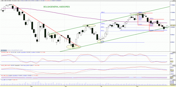 ibex analisis  Análisis técnico del Ibex Los 9800 clave por David Galán
