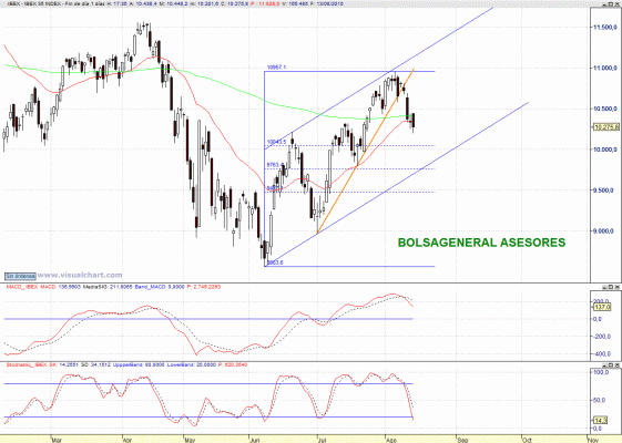 ibex mi vision del mercado brocker Mi visión del mercado. El Ibex cierra la semana en negativo
