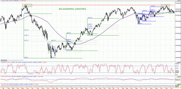 analisis Análisis técnico del índice Bovespa( Brasil) por David Galán