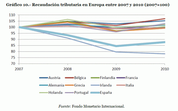 noticias España: En la cola del paro y a la cabeza de impuestos PARTE 4.