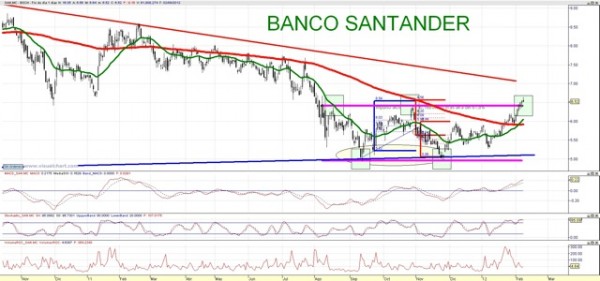 telefonica santander analisis  Banco Santander da caza a Telefónica en bolsa por David Rivero