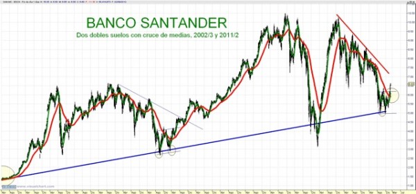 telefonica santander analisis  Banco Santander da caza a Telefónica en bolsa por David Rivero